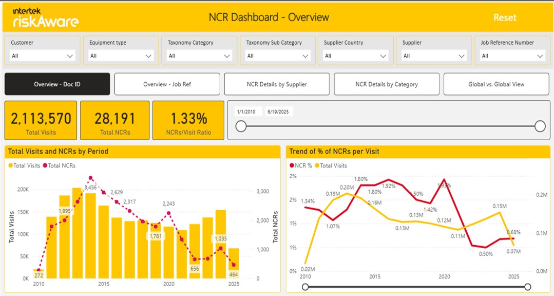 database dashboard showing graphics and lists of non-conformance report data for equipment manufacturers
